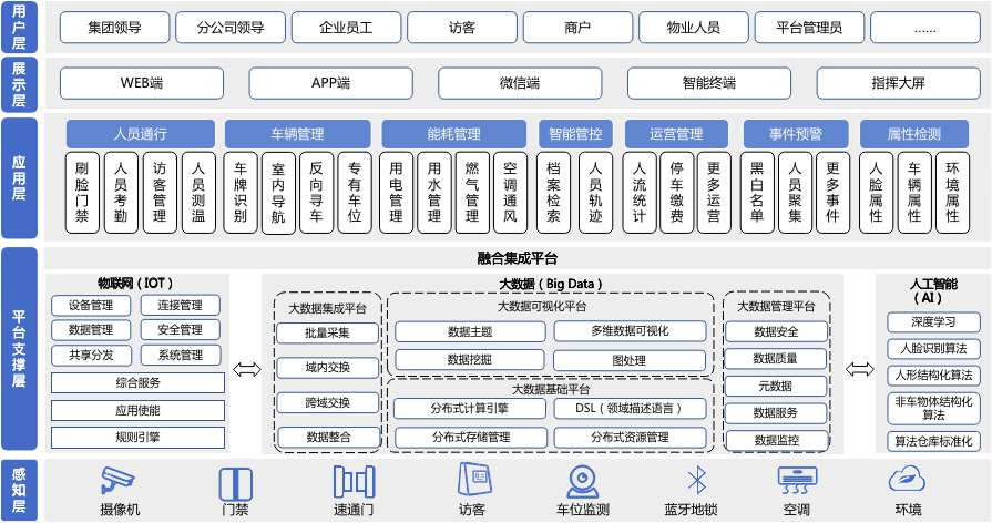 中关村壹号数智ONE总体架构图